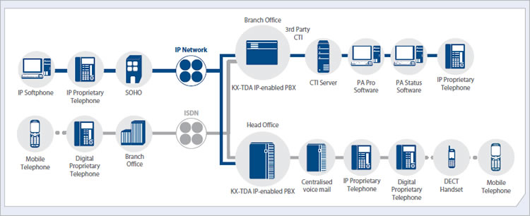 Panasonic KX-TDA Network